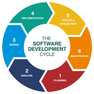 From Brainstorm to Brilliant App: The Journey of Software